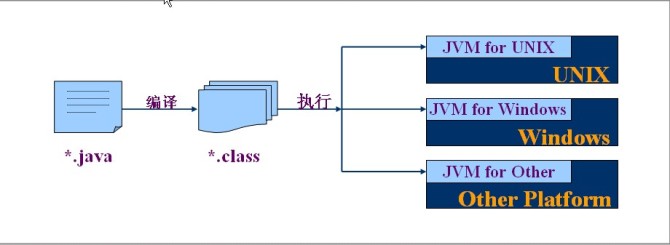 java语言的编译-->解释--->执行过程