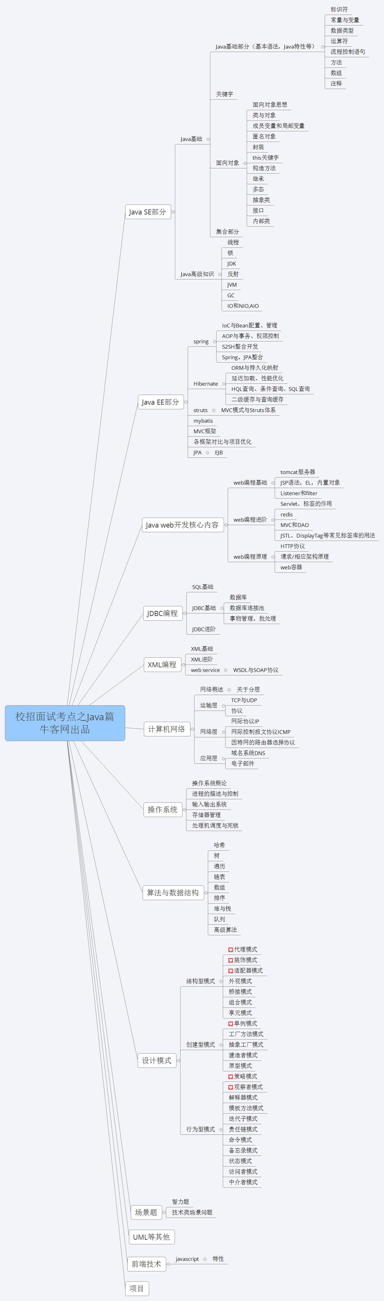 校招面试Java考点